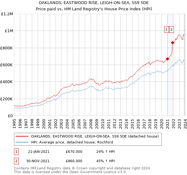 OAKLANDS, EASTWOOD RISE, LEIGH-ON-SEA, SS9 5DE: Price paid vs HM Land Registry's House Price Index