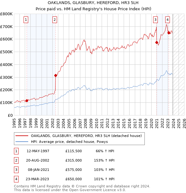 OAKLANDS, GLASBURY, HEREFORD, HR3 5LH: Price paid vs HM Land Registry's House Price Index