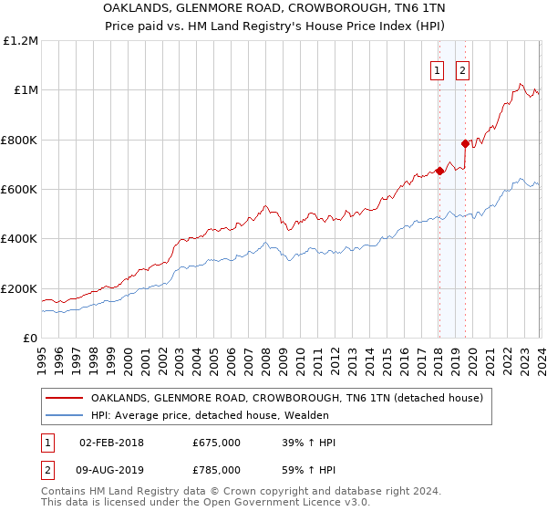 OAKLANDS, GLENMORE ROAD, CROWBOROUGH, TN6 1TN: Price paid vs HM Land Registry's House Price Index