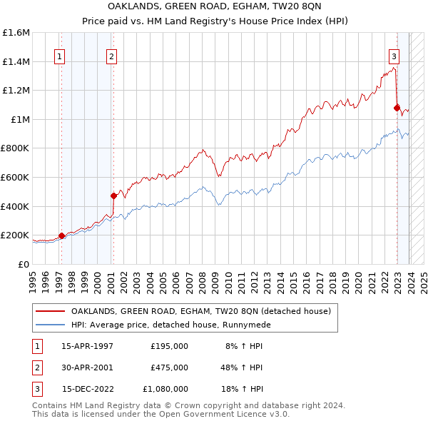 OAKLANDS, GREEN ROAD, EGHAM, TW20 8QN: Price paid vs HM Land Registry's House Price Index