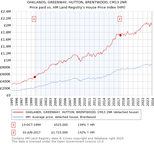 OAKLANDS, GREENWAY, HUTTON, BRENTWOOD, CM13 2NR: Price paid vs HM Land Registry's House Price Index