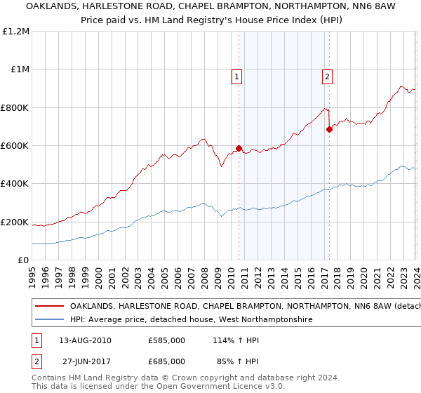 OAKLANDS, HARLESTONE ROAD, CHAPEL BRAMPTON, NORTHAMPTON, NN6 8AW: Price paid vs HM Land Registry's House Price Index