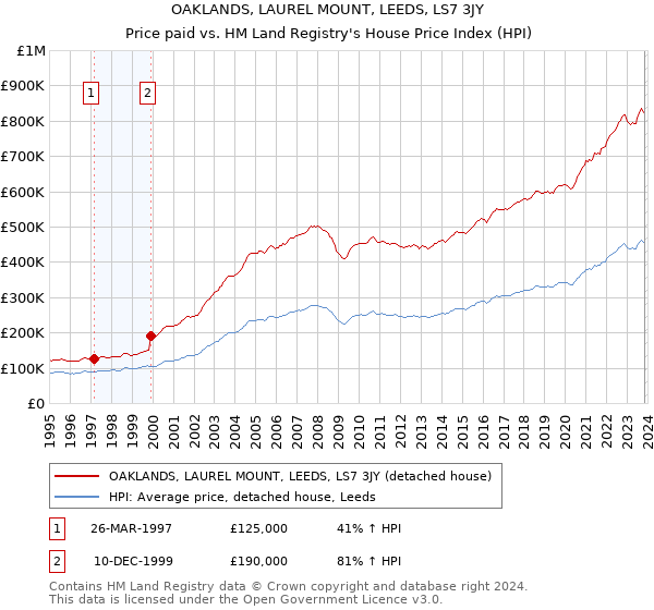 OAKLANDS, LAUREL MOUNT, LEEDS, LS7 3JY: Price paid vs HM Land Registry's House Price Index