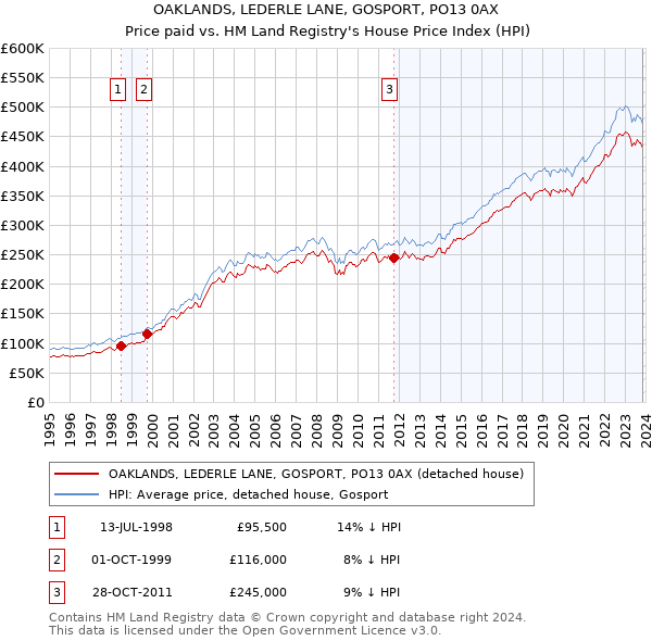 OAKLANDS, LEDERLE LANE, GOSPORT, PO13 0AX: Price paid vs HM Land Registry's House Price Index