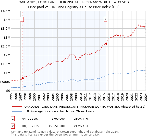OAKLANDS, LONG LANE, HERONSGATE, RICKMANSWORTH, WD3 5DG: Price paid vs HM Land Registry's House Price Index