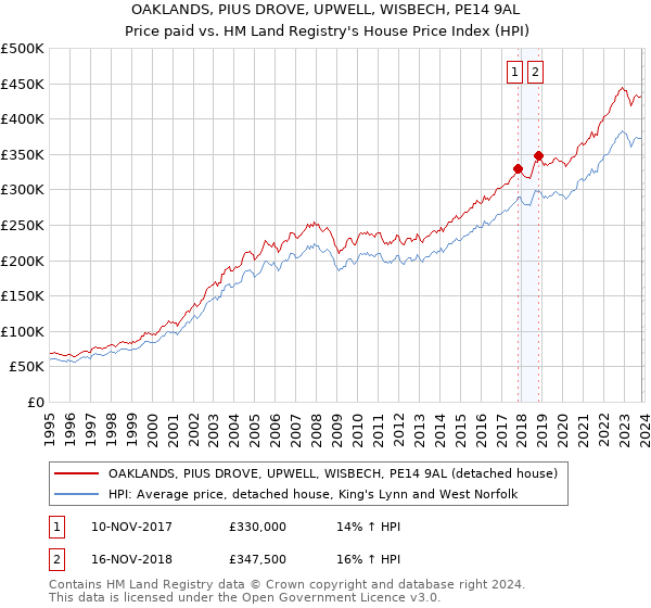OAKLANDS, PIUS DROVE, UPWELL, WISBECH, PE14 9AL: Price paid vs HM Land Registry's House Price Index