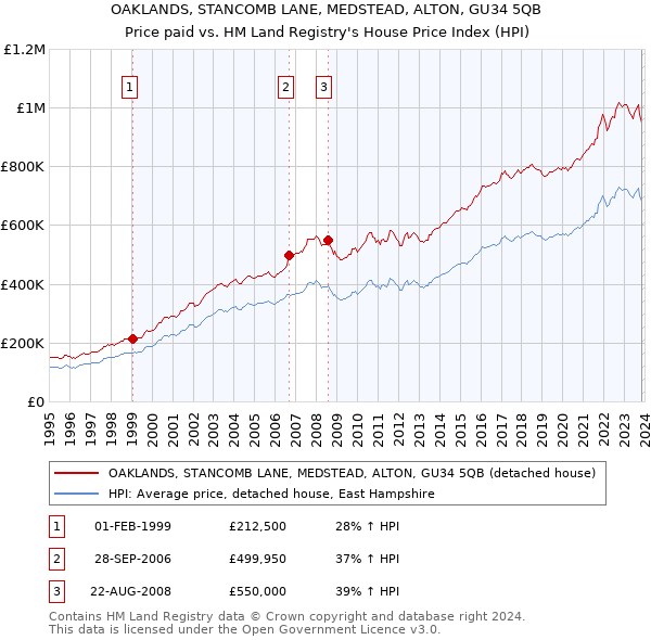 OAKLANDS, STANCOMB LANE, MEDSTEAD, ALTON, GU34 5QB: Price paid vs HM Land Registry's House Price Index