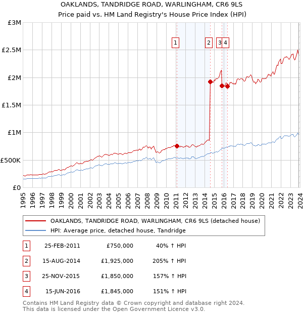 OAKLANDS, TANDRIDGE ROAD, WARLINGHAM, CR6 9LS: Price paid vs HM Land Registry's House Price Index