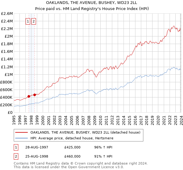 OAKLANDS, THE AVENUE, BUSHEY, WD23 2LL: Price paid vs HM Land Registry's House Price Index