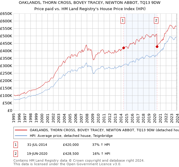 OAKLANDS, THORN CROSS, BOVEY TRACEY, NEWTON ABBOT, TQ13 9DW: Price paid vs HM Land Registry's House Price Index