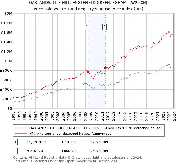OAKLANDS, TITE HILL, ENGLEFIELD GREEN, EGHAM, TW20 0NJ: Price paid vs HM Land Registry's House Price Index