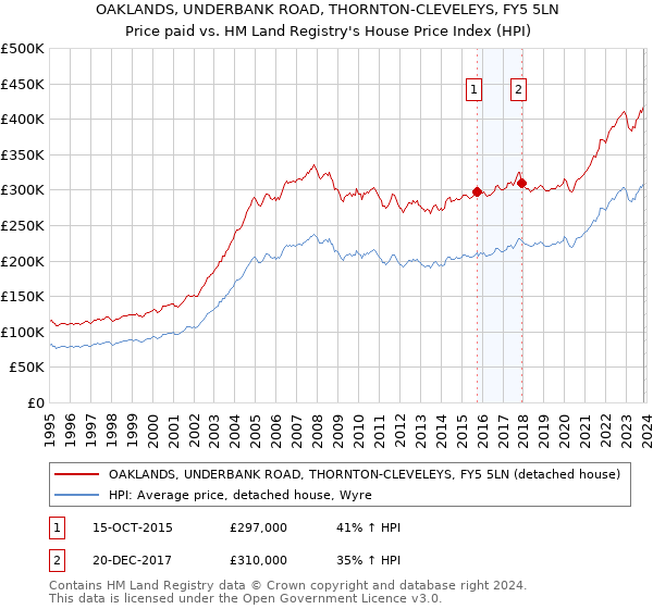 OAKLANDS, UNDERBANK ROAD, THORNTON-CLEVELEYS, FY5 5LN: Price paid vs HM Land Registry's House Price Index
