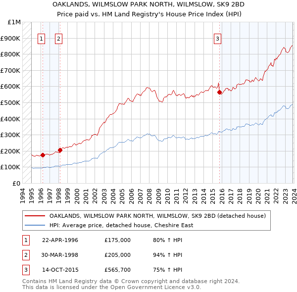 OAKLANDS, WILMSLOW PARK NORTH, WILMSLOW, SK9 2BD: Price paid vs HM Land Registry's House Price Index