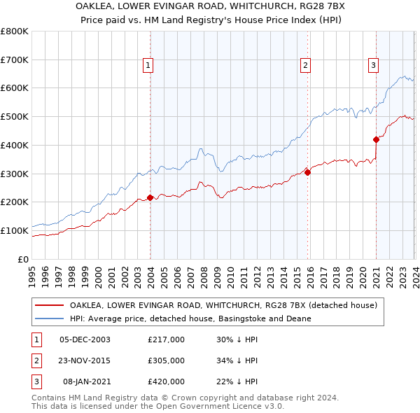 OAKLEA, LOWER EVINGAR ROAD, WHITCHURCH, RG28 7BX: Price paid vs HM Land Registry's House Price Index