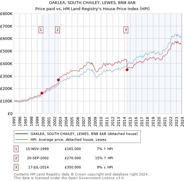 OAKLEA, SOUTH CHAILEY, LEWES, BN8 4AB: Price paid vs HM Land Registry's House Price Index