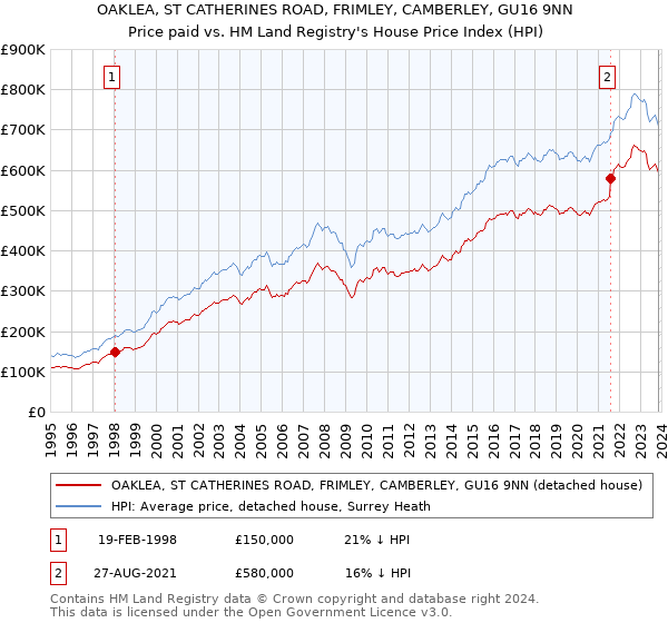 OAKLEA, ST CATHERINES ROAD, FRIMLEY, CAMBERLEY, GU16 9NN: Price paid vs HM Land Registry's House Price Index