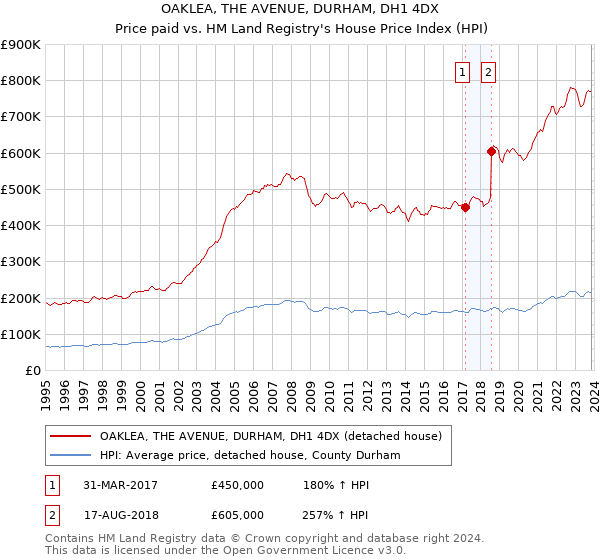 OAKLEA, THE AVENUE, DURHAM, DH1 4DX: Price paid vs HM Land Registry's House Price Index