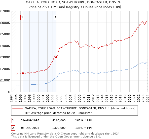 OAKLEA, YORK ROAD, SCAWTHORPE, DONCASTER, DN5 7UL: Price paid vs HM Land Registry's House Price Index