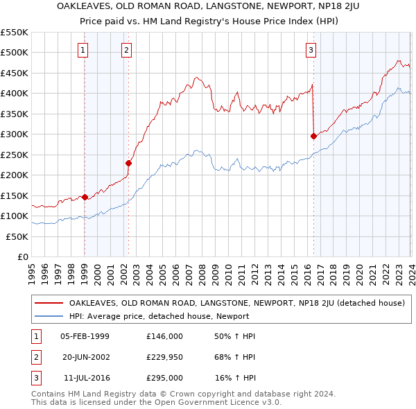 OAKLEAVES, OLD ROMAN ROAD, LANGSTONE, NEWPORT, NP18 2JU: Price paid vs HM Land Registry's House Price Index