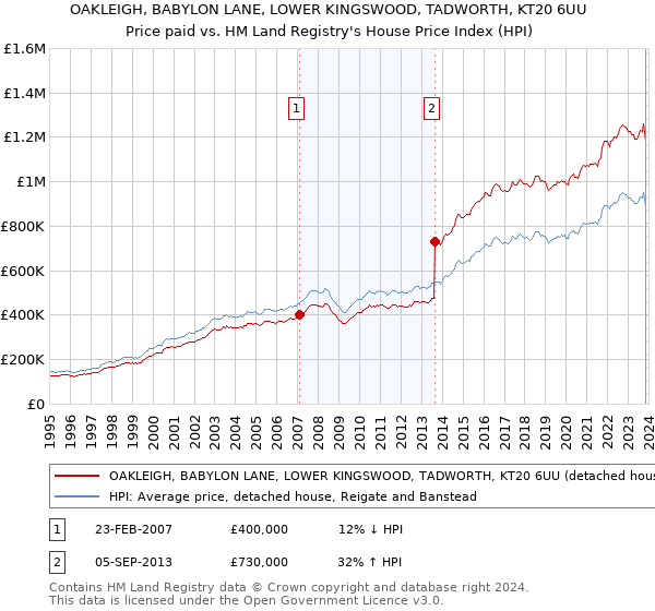 OAKLEIGH, BABYLON LANE, LOWER KINGSWOOD, TADWORTH, KT20 6UU: Price paid vs HM Land Registry's House Price Index