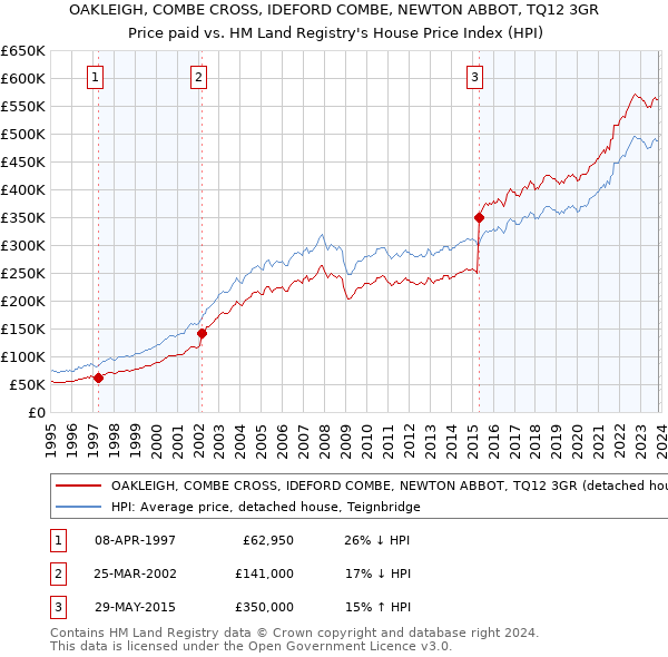 OAKLEIGH, COMBE CROSS, IDEFORD COMBE, NEWTON ABBOT, TQ12 3GR: Price paid vs HM Land Registry's House Price Index