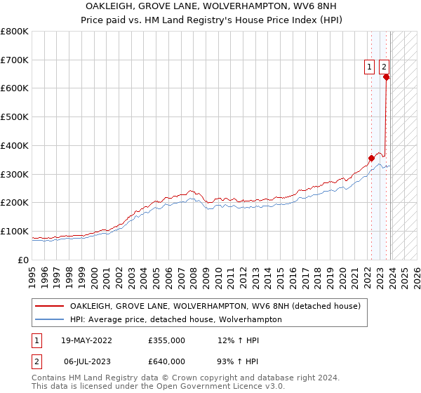 OAKLEIGH, GROVE LANE, WOLVERHAMPTON, WV6 8NH: Price paid vs HM Land Registry's House Price Index