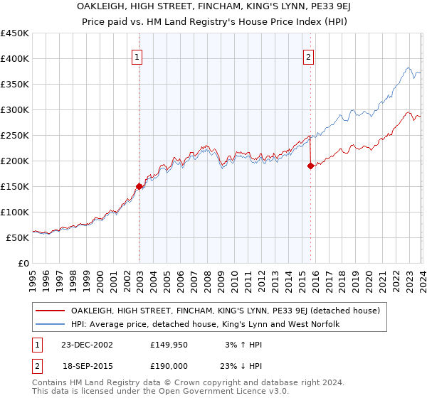 OAKLEIGH, HIGH STREET, FINCHAM, KING'S LYNN, PE33 9EJ: Price paid vs HM Land Registry's House Price Index