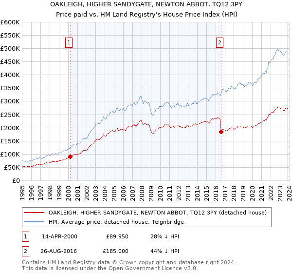 OAKLEIGH, HIGHER SANDYGATE, NEWTON ABBOT, TQ12 3PY: Price paid vs HM Land Registry's House Price Index