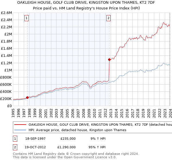 OAKLEIGH HOUSE, GOLF CLUB DRIVE, KINGSTON UPON THAMES, KT2 7DF: Price paid vs HM Land Registry's House Price Index