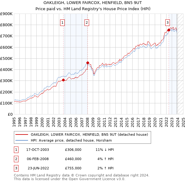 OAKLEIGH, LOWER FAIRCOX, HENFIELD, BN5 9UT: Price paid vs HM Land Registry's House Price Index