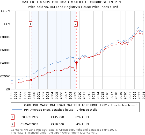 OAKLEIGH, MAIDSTONE ROAD, MATFIELD, TONBRIDGE, TN12 7LE: Price paid vs HM Land Registry's House Price Index