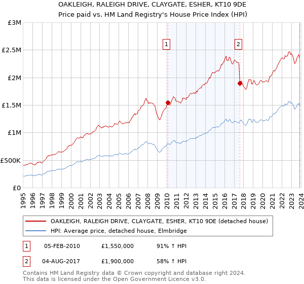 OAKLEIGH, RALEIGH DRIVE, CLAYGATE, ESHER, KT10 9DE: Price paid vs HM Land Registry's House Price Index