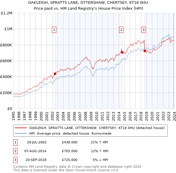 OAKLEIGH, SPRATTS LANE, OTTERSHAW, CHERTSEY, KT16 0HU: Price paid vs HM Land Registry's House Price Index