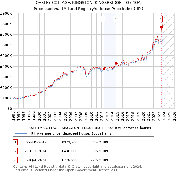 OAKLEY COTTAGE, KINGSTON, KINGSBRIDGE, TQ7 4QA: Price paid vs HM Land Registry's House Price Index