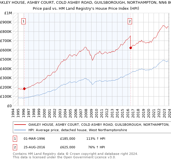 OAKLEY HOUSE, ASHBY COURT, COLD ASHBY ROAD, GUILSBOROUGH, NORTHAMPTON, NN6 8QN: Price paid vs HM Land Registry's House Price Index
