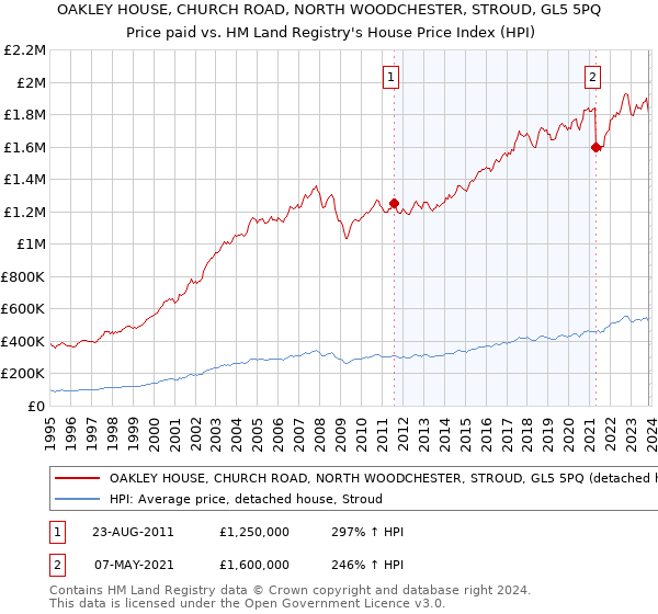 OAKLEY HOUSE, CHURCH ROAD, NORTH WOODCHESTER, STROUD, GL5 5PQ: Price paid vs HM Land Registry's House Price Index