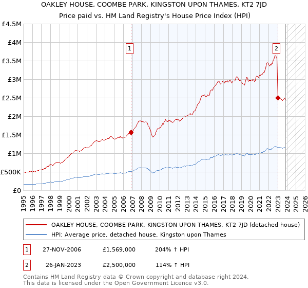 OAKLEY HOUSE, COOMBE PARK, KINGSTON UPON THAMES, KT2 7JD: Price paid vs HM Land Registry's House Price Index
