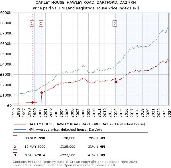 OAKLEY HOUSE, HAWLEY ROAD, DARTFORD, DA2 7RH: Price paid vs HM Land Registry's House Price Index