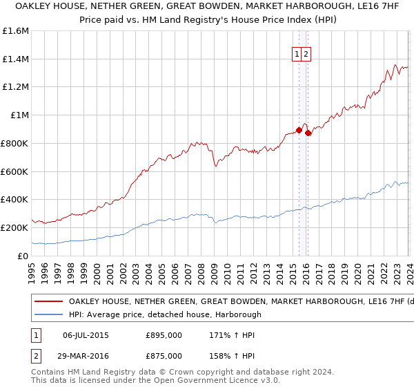 OAKLEY HOUSE, NETHER GREEN, GREAT BOWDEN, MARKET HARBOROUGH, LE16 7HF: Price paid vs HM Land Registry's House Price Index