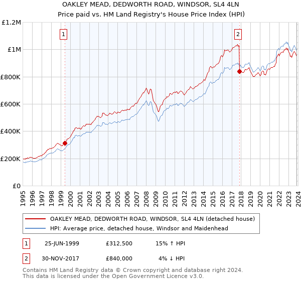 OAKLEY MEAD, DEDWORTH ROAD, WINDSOR, SL4 4LN: Price paid vs HM Land Registry's House Price Index