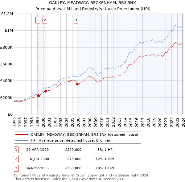 OAKLEY, MEADWAY, BECKENHAM, BR3 5NX: Price paid vs HM Land Registry's House Price Index