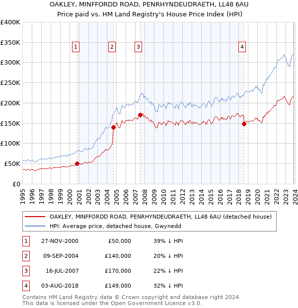 OAKLEY, MINFFORDD ROAD, PENRHYNDEUDRAETH, LL48 6AU: Price paid vs HM Land Registry's House Price Index