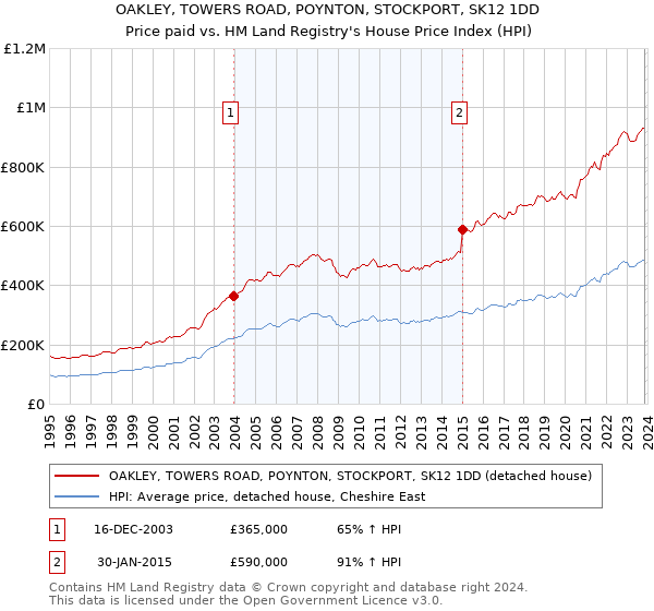 OAKLEY, TOWERS ROAD, POYNTON, STOCKPORT, SK12 1DD: Price paid vs HM Land Registry's House Price Index