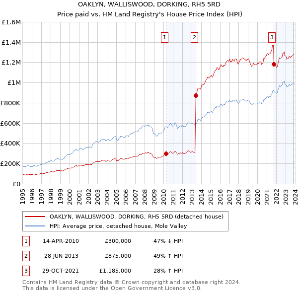 OAKLYN, WALLISWOOD, DORKING, RH5 5RD: Price paid vs HM Land Registry's House Price Index