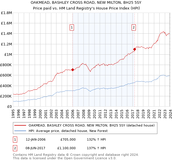 OAKMEAD, BASHLEY CROSS ROAD, NEW MILTON, BH25 5SY: Price paid vs HM Land Registry's House Price Index