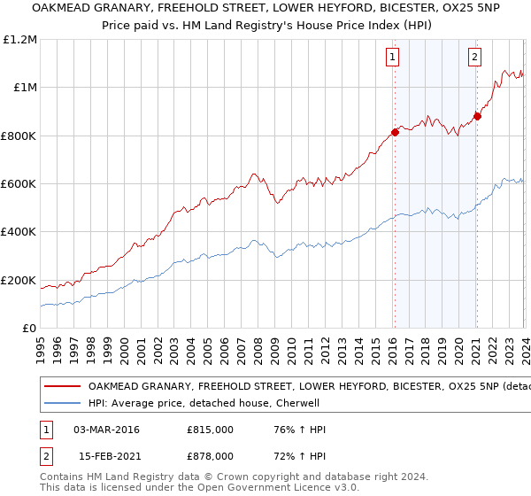 OAKMEAD GRANARY, FREEHOLD STREET, LOWER HEYFORD, BICESTER, OX25 5NP: Price paid vs HM Land Registry's House Price Index