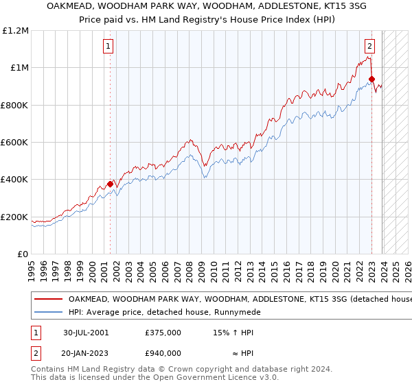 OAKMEAD, WOODHAM PARK WAY, WOODHAM, ADDLESTONE, KT15 3SG: Price paid vs HM Land Registry's House Price Index
