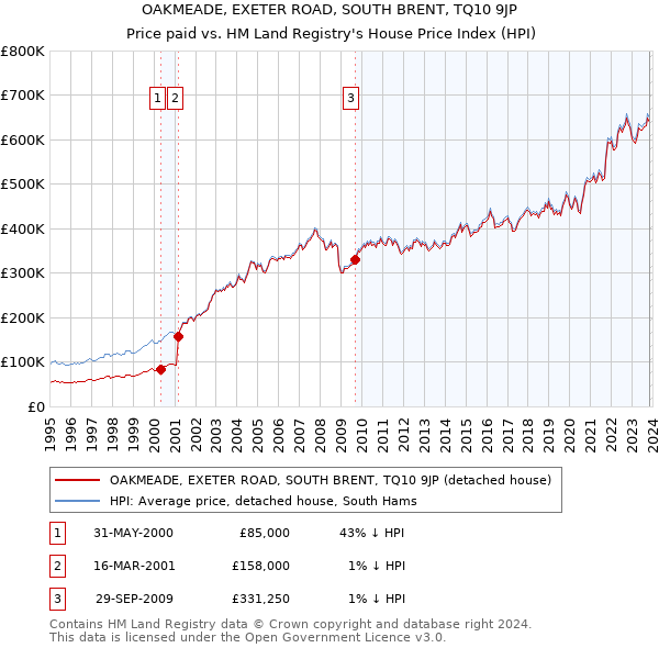 OAKMEADE, EXETER ROAD, SOUTH BRENT, TQ10 9JP: Price paid vs HM Land Registry's House Price Index