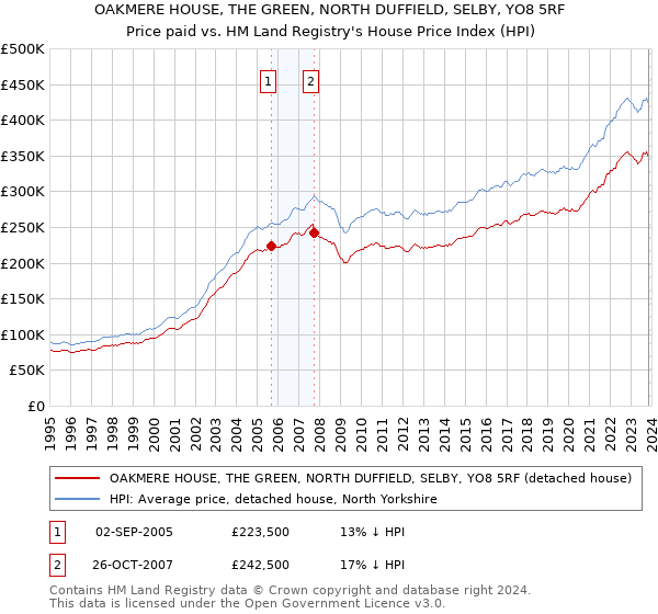 OAKMERE HOUSE, THE GREEN, NORTH DUFFIELD, SELBY, YO8 5RF: Price paid vs HM Land Registry's House Price Index