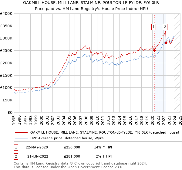 OAKMILL HOUSE, MILL LANE, STALMINE, POULTON-LE-FYLDE, FY6 0LR: Price paid vs HM Land Registry's House Price Index